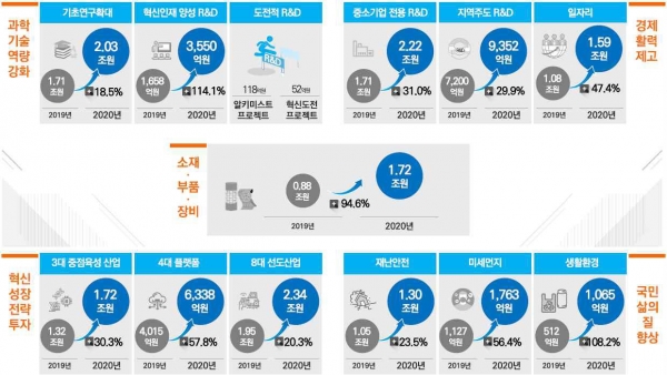 2020 정부 R&D 중점투자 분야.jpg